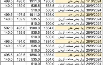 سعر الصرف في اليمن بتاريخ 2024/10/3 م 30 ربيع الأول 1446 هجري