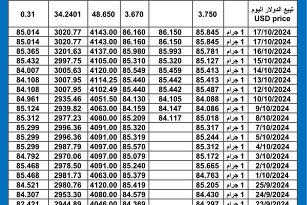 سعر الذهب اليوم دولياً يوم 2024/10/20 م سعر الذهب اليوم في مصر سعر الذهب اليوم في السعودية سعر الذهب اليوم في تركيا