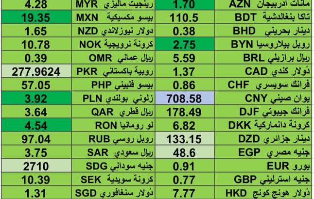 كشف يومي حول اسعار العملات الدولية 2024/10/10 Daily report currency exchange rates to USD