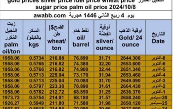 كشف يومي حول سعر السلع اليوم و الفضة و النفط و القمح الأمريكي و السكر و زيت النخيل المكرر gold prices silver price fuel price wheat price sugar price palm oil price 2024/10/8