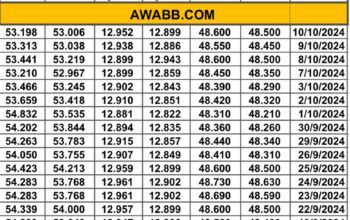 سعر الصرف في مصر بتاريخ 2024/10/10 م 6 ربيع الثاني 1446 هجري