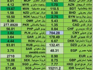 كشف يومي حول اسعار العملات الدولية 2024/10/1 Daily report currency exchange rates to USD