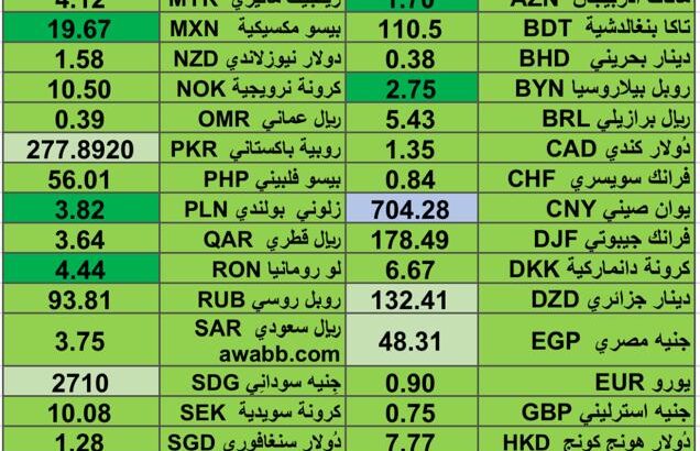 كشف يومي حول اسعار العملات الدولية 2024/10/1 Daily report currency exchange rates to USD