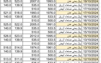 سعر الصرف في اليمن في اليمن يوم 2024/10/20 م 15 ربيع الثاني 1446 هجري أسعار العملات في اليمن YER سعر الصرف في تعز سعر الصرف في عدن سعر الصرف في صنعاء