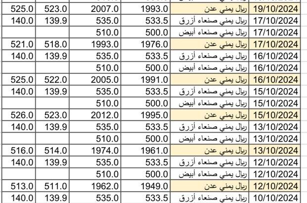 سعر الصرف في اليمن في اليمن يوم 2024/10/20 م 15 ربيع الثاني 1446 هجري أسعار العملات في اليمن YER سعر الصرف في تعز سعر الصرف في عدن سعر الصرف في صنعاء