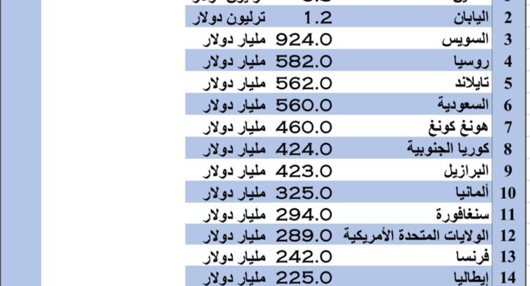 الدول الأعلى احتفاظاً للنقد الأجنبي (النقد الأجنبي) 2022
