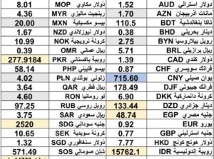 كشف يومي حول اسعار العملات الدولية 2024/10/29 Daily report currency exchange rates to USD