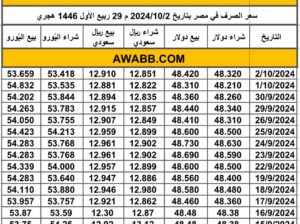 سعر الصرف في مصر بتاريخ 2024/10/2 م 29 ربيع الأول 1446 هجري