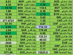 كشف يومي حول اسعار العملات الدولية 2024/10/27 Daily report currency exchange rates to USD