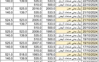 سعر الصرف في اليمن في اليمن يوم 2024/10/23 م 18 ربيع الثاني 1446 هجري أسعار العملات في اليمن YER سعر الصرف في تعِز سعر الصرف في عدن سعر الصرف في صنعاء