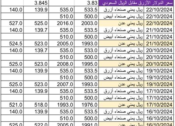 سعر الصرف في اليمن في اليمن يوم 2024/10/23 م 18 ربيع الثاني 1446 هجري أسعار العملات في اليمن YER سعر الصرف في تعِز سعر الصرف في عدن سعر الصرف في صنعاء