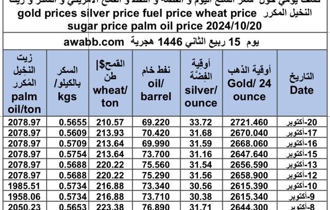 كشف يومي حول سعر السلع اليوم و الفضة و النفط و القمح الأمريكي و السكر و زيت النخيل المكرر gold prices silver price fuel price wheat price sugar price palm oil price 2024/10/20 to