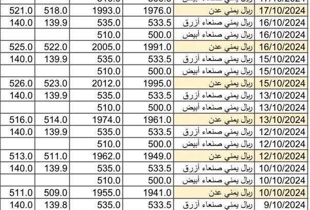 سعر الصرف في اليمن في اليمن يوم 2024/10/19 م أسعار العملات في اليمن Yemeni currency YER exchange