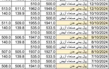 سعر الصرف في اليمن بتاريخ 2024/10/15 م 11 ربيع الثاني 1446 هجري سعر الصرف في تعز سعر الصرف في عدن سعر الصرف في صنعاء
