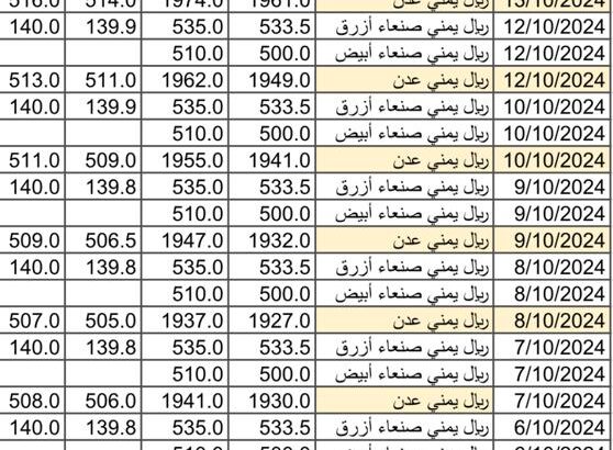 سعر الصرف في اليمن بتاريخ 2024/10/15 م 11 ربيع الثاني 1446 هجري سعر الصرف في تعز سعر الصرف في عدن سعر الصرف في صنعاء