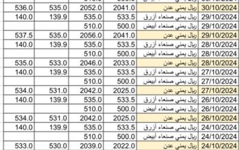 سعر الصرف في اليمن يوم 2024/10/31 م 26 ربيع الثاني 1446 هجري أسعار العملات في اليمن YER سعر الدولار في عدن سعر الدولار في صنعاء سعر الريال السعودي في عدن سعر الريال السعودي صنعاء