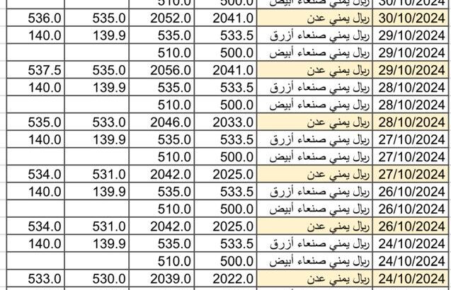 سعر الصرف في اليمن يوم 2024/10/31 م 26 ربيع الثاني 1446 هجري أسعار العملات في اليمن YER سعر الدولار في عدن سعر الدولار في صنعاء سعر الريال السعودي في عدن سعر الريال السعودي صنعاء