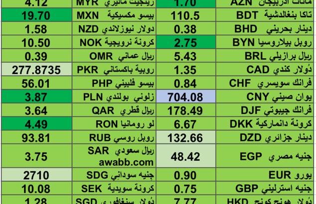 كشف يومي حول اسعار العملات الدولية 2024/10/2 Daily report currency exchange rates to USD