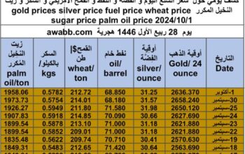 كشف يومي حول سعر السلع اليوم و الفضة و النفط و القمح الأمريكي و السكر و زيت النخيل المكرر gold prices silver price fuel price wheat price sugar price palm oil price 2024/10/1
