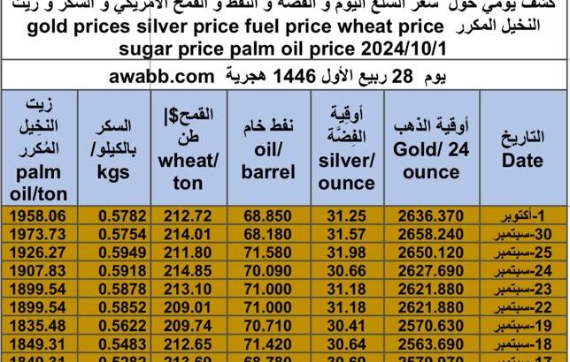 كشف يومي حول سعر السلع اليوم و الفضة و النفط و القمح الأمريكي و السكر و زيت النخيل المكرر gold prices silver price fuel price wheat price sugar price palm oil price 2024/10/1