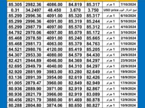 كشف يومي حول اسعار العملات الدولية 2024/10/7 Daily report currency exchange rates to USD