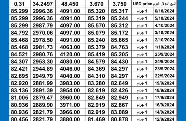 كشف يومي حول اسعار العملات الدولية 2024/10/7 Daily report currency exchange rates to USD