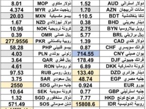 كشف يومي حول اسعار العملات الدولية 2024/10/30 Daily report currency exchange rates to USD