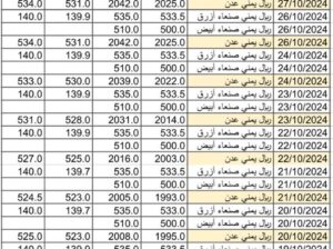 سعر الصرف في اليمن يوم 2024/10/28 م 23 ربيع الثاني 1446 هجري أسعار العملات في اليمن YER سعر الدولار في صنعاء سعر الدولار في عدن سعر الريال السعودي في صنعاء سعر الريال السعودي في
