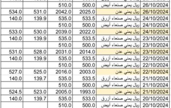 سعر الصرف في اليمن يوم 2024/10/28 م 23 ربيع الثاني 1446 هجري أسعار العملات في اليمن YER سعر الدولار في صنعاء سعر الدولار في عدن سعر الريال السعودي في صنعاء سعر الريال السعودي في