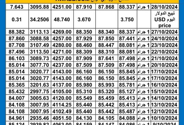 سعر الذهب اليوم دولياً يوم الإثنين 2024/10/28 م International daily gold prices سعر الذهب في مصر سعر الذهب في السعودية سعر الذهب في تركيا سعر الذهب في ماليزيا سعر الذهب الكويت