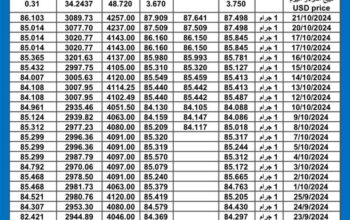 سعر الذهب اليوم دولياً يوم 2024/10/22 م International daily gold prices