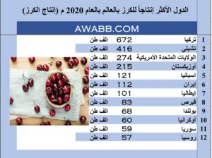 الدول الأكثر إنتاجاً للكرز بالعالم بالعام 2020 م (إنتاج الكرز)