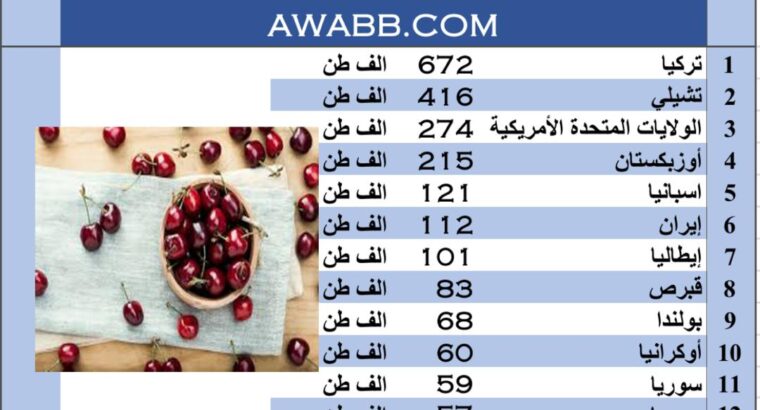 الدول الأكثر إنتاجاً للكرز بالعالم بالعام 2020 م (إنتاج الكرز)