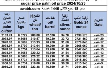 كشف يومي حول سعر السلع اليوم و الفضة و النفط و القمح الأمريكي و السكر و زيت النخيل المكرر gold prices silver price fuel price wheat price sugar price palm oil price 2024/10/23