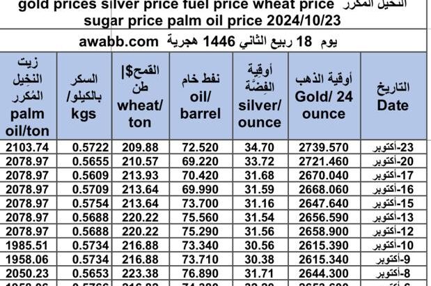 كشف يومي حول سعر السلع اليوم و الفضة و النفط و القمح الأمريكي و السكر و زيت النخيل المكرر gold prices silver price fuel price wheat price sugar price palm oil price 2024/10/23