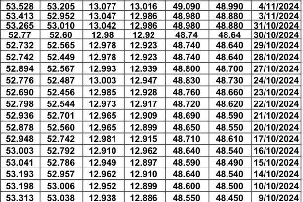 سعر الصرف في مصر يوم 2024/11/13 م 11 جماد الأول 1446 هجرية EGP today سعر الدولار في مصر سعر اليورو في مصر سعر الريال السعودي في مصر