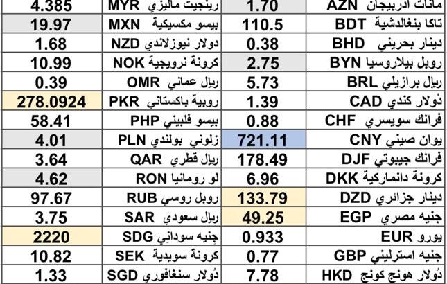 كشف يومي حول اسعار العملات الدولية 2024/11/11 Daily report currency exchange rates to USD