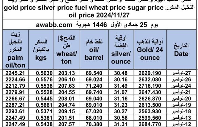 سعر الذهب اليوم و سعر الفضة و سعر النفط و سعر القمح و سعر السكر و سعر زيت النخيل المكرر gold price silver price fuel wheat price sugar price oil price 2024/11/27