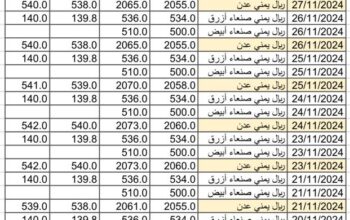سعر الصرف في اليمن يوم 2024/11/28 م 26 جمادي الأول 1446 هجري YER سعر الدولار في صنعاء سعر الريال السعودي في صنعاء سعر الدولار في عدن سعر الريال السعودي في عدن