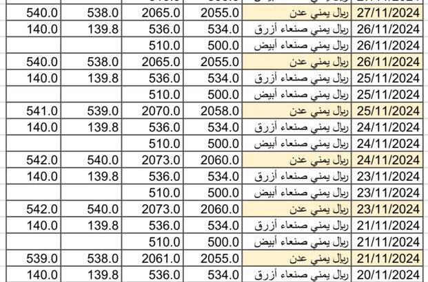 سعر الصرف في اليمن يوم 2024/11/28 م 26 جمادي الأول 1446 هجري YER سعر الدولار في صنعاء سعر الريال السعودي في صنعاء سعر الدولار في عدن سعر الريال السعودي في عدن
