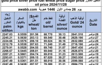 سعر الذهب اليوم و سعر الفضة و سعر النفط و سعر القمح و سعر السكر و سعر زيت النخيل المكرر gold price silver price fuel wheat price sugar price oil price 2024/11/28