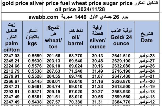 سعر الذهب اليوم و سعر الفضة و سعر النفط و سعر القمح و سعر السكر و سعر زيت النخيل المكرر gold price silver price fuel wheat price sugar price oil price 2024/11/28
