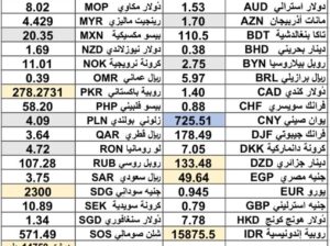 كشف يومي حول سعر الصرف مقابل اليوم اسعار العملات الدولية 2024/11/29 Daily report currency exchange rates to USD