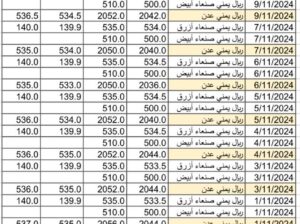 سعر الصرف في اليمن يوم 2024/11/10 م 8 جمادي الأول 1446 هجري أسعار العملات في اليمن YER سعر الدولار في صنعاء سعر الريال السعودي في صنعاء سعر الدولار في عدن سعر الريال السعودي في عدن