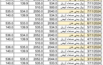 سعر الصرف في اليمن يوم 2024/11/10 م 8 جمادي الأول 1446 هجري أسعار العملات في اليمن YER سعر الدولار في صنعاء سعر الريال السعودي في صنعاء سعر الدولار في عدن سعر الريال السعودي في عدن