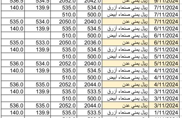 سعر الصرف في اليمن يوم 2024/11/10 م 8 جمادي الأول 1446 هجري أسعار العملات في اليمن YER سعر الدولار في صنعاء سعر الريال السعودي في صنعاء سعر الدولار في عدن سعر الريال السعودي في عدن