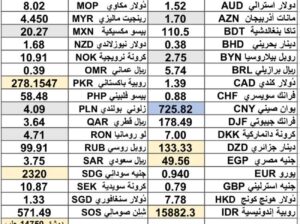 كشف يومي حول اسعار العملات الدولية 2024/11/20 Daily report currency exchange rates to USD