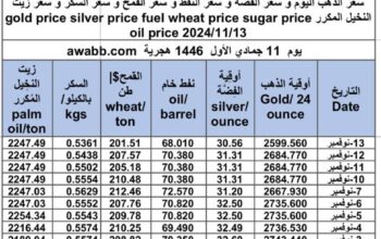 سعر الذهب اليوم و سعر الفضة و سعر النفط و سعر القمح و سعر السكر و سعر زيت النخيل المكرر gold price silver price fuel wheat price sugar price oil price 2024/11/13