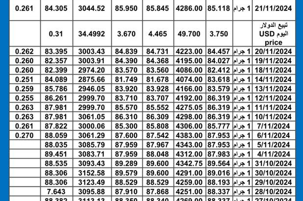 سعر الذهب اليوم سعر الفضة اليوم 2024/11/21 م gold price today silver price today سعر الذهب في مصر سعر الذهب في الإمارات سعر الذهب في السعودية سعر الذهب في تركيا