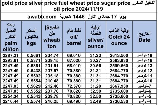 سعر الذهب اليوم و سعر الفضة و سعر النفط و سعر القمح و سعر السكر و سعر زيت النخيل المكرر gold price silver price fuel wheat price sugar price oil price 2024/11/19